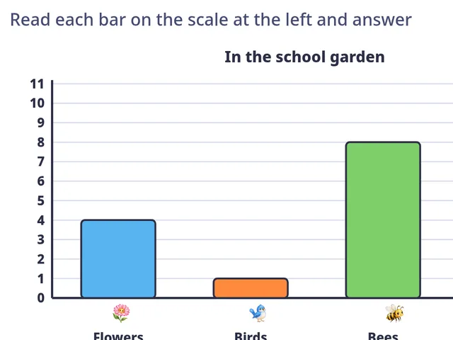 Bar charts
